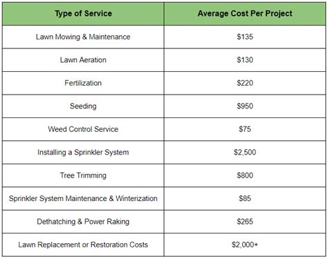Average lawn care cost per month. Things To Know About Average lawn care cost per month. 